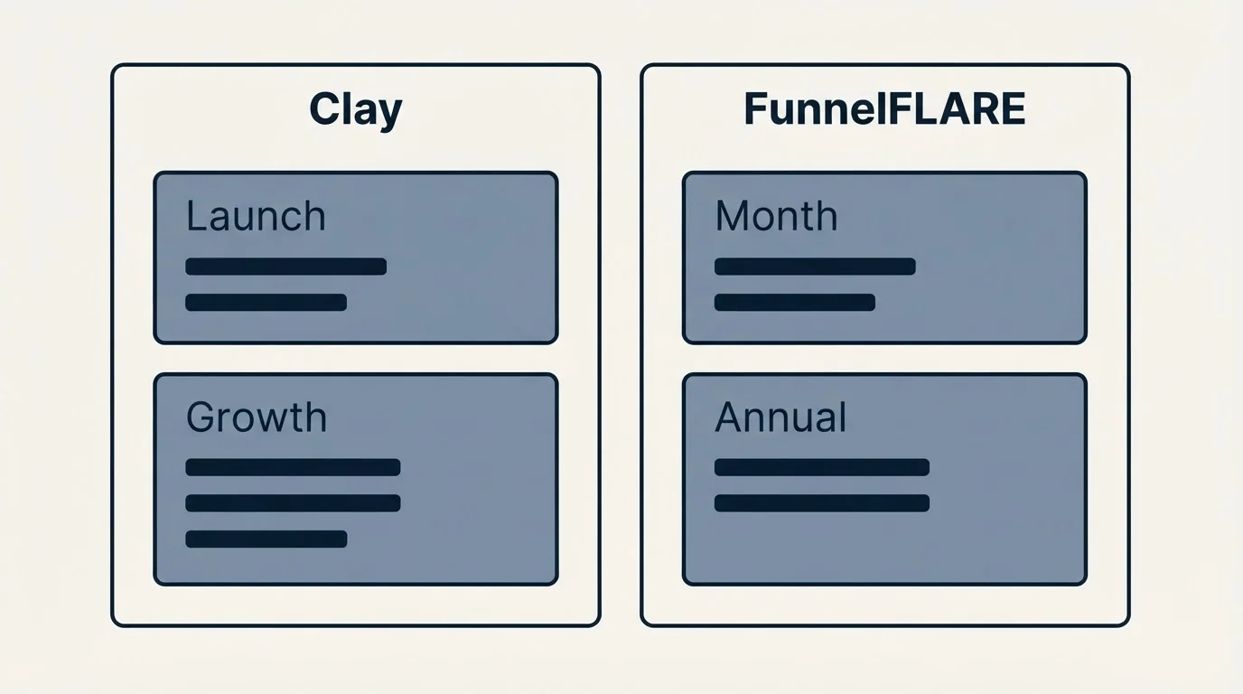 Pricing panels: Pricing Comparison (Clay, FunnelFLARE, Launch, Month)