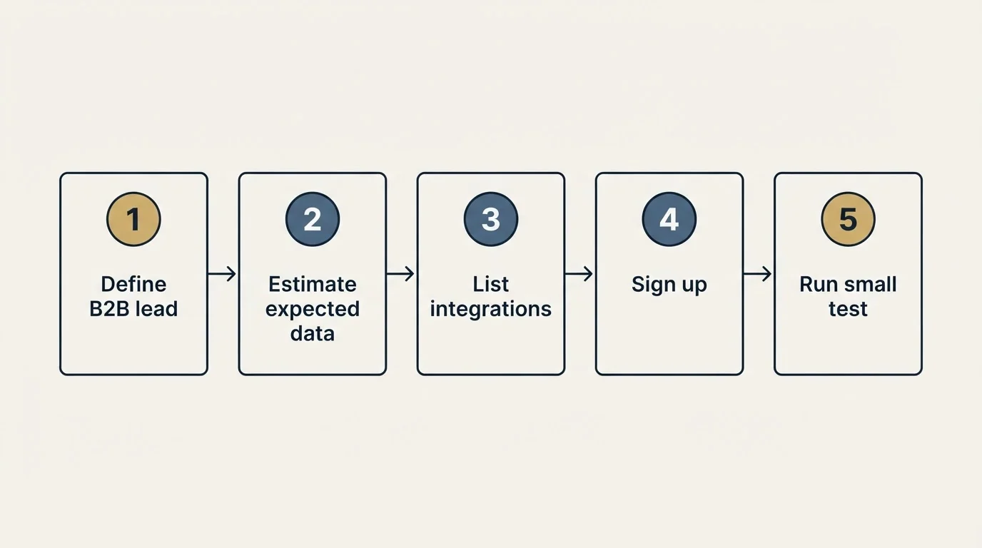 Step sequence: Getting Started Checklist (Define B2B lead, Estimate expected data, List integrations, Sign up)