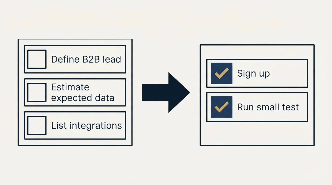 Before-and-after steps: Getting Started Checklist (Define B2B lead, Estimate expected data, List integrations, Sign up)