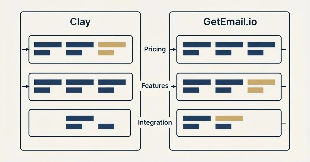 Comparison panel: Clay vs GetEmail.io (Pricing, Features, Integration)