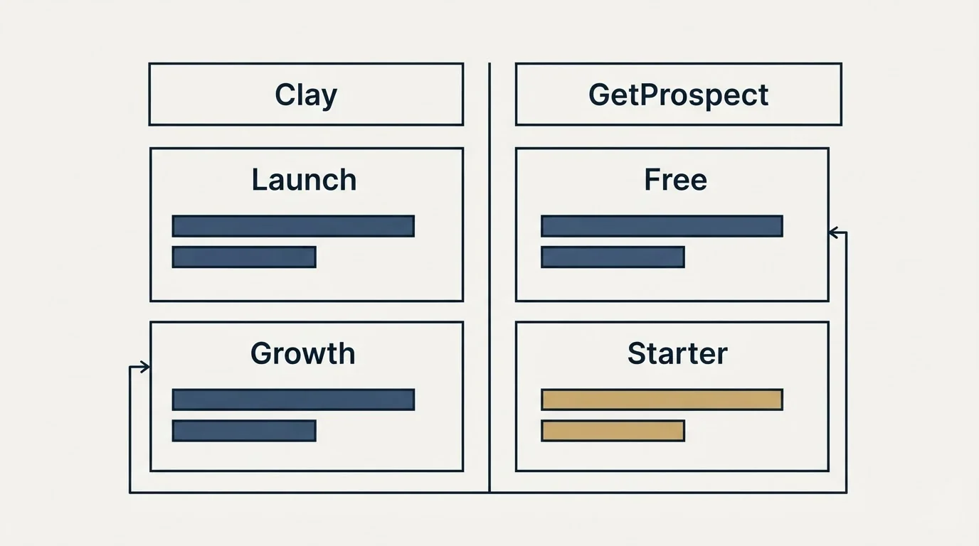 Pricing table: Pricing Comparison (Clay, GetProspect, Launch, Free)