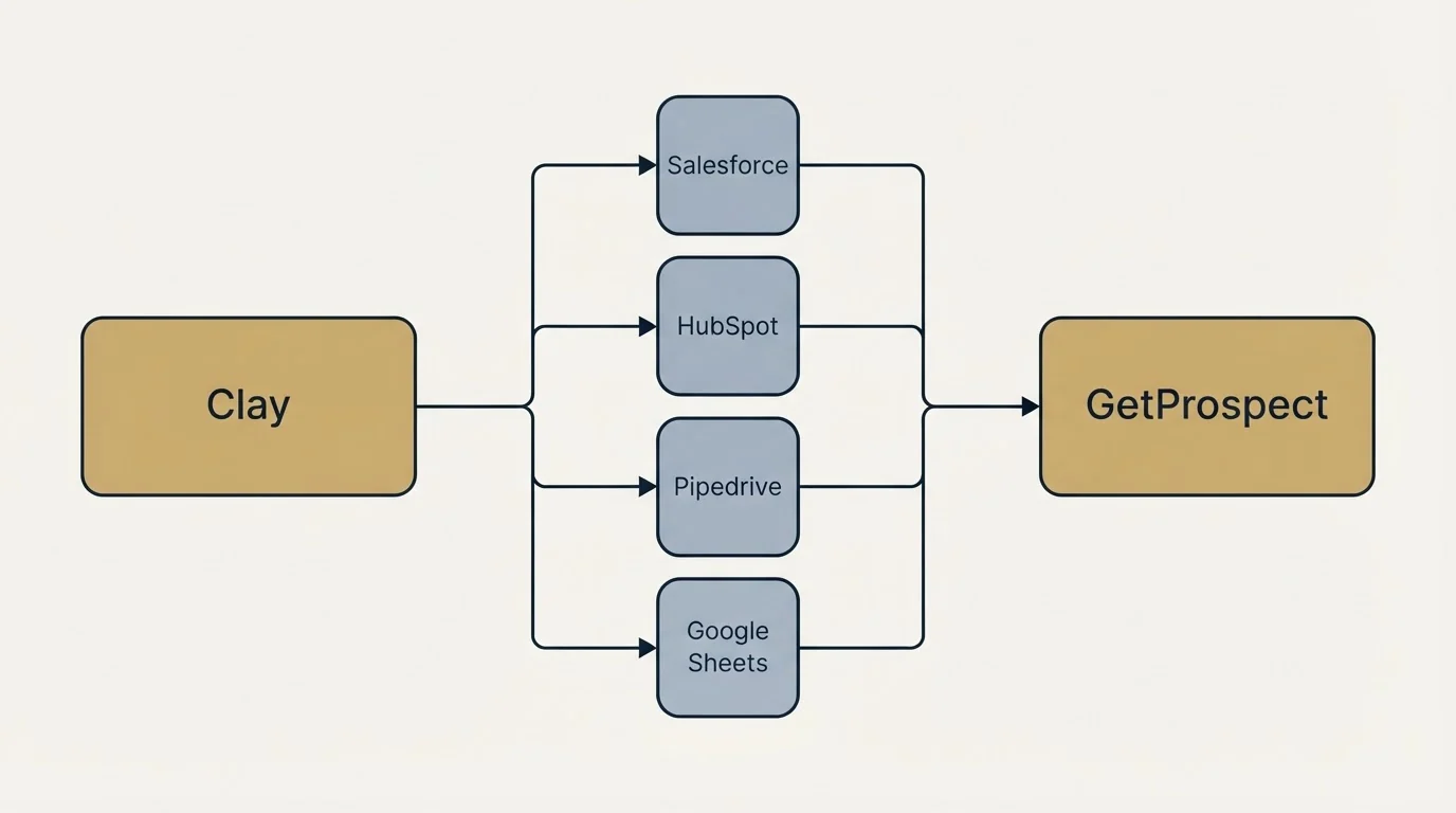 Integration flow: Integration Ecosystem (Clay, GetProspect, Salesforce, HubSpot)