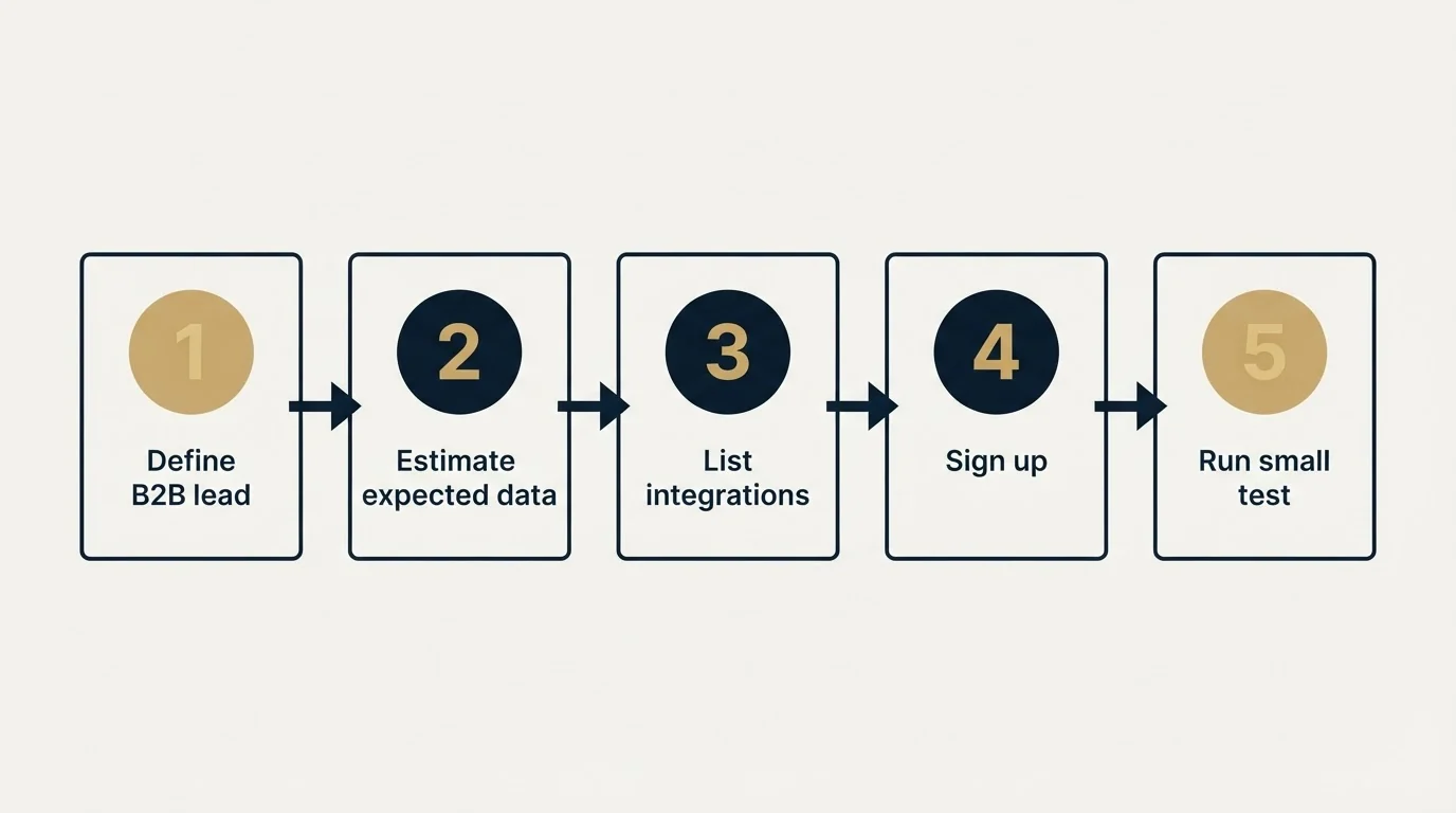 Step sequence: Getting Started Checklist (Define B2B lead, Estimate expected data, List integrations, Sign up)