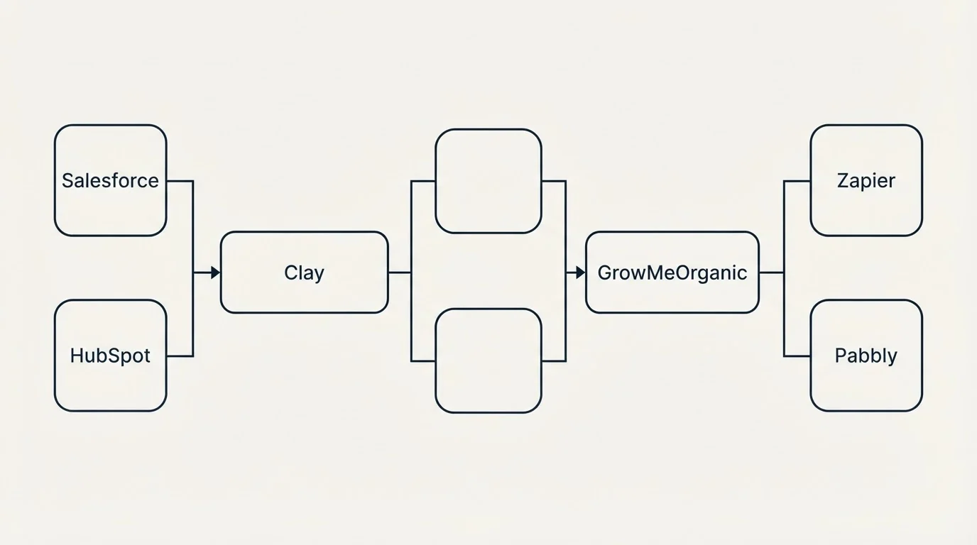 Integration flow: Integration Ecosystem (Clay, GrowMeOrganic, Salesforce, Zapier)
