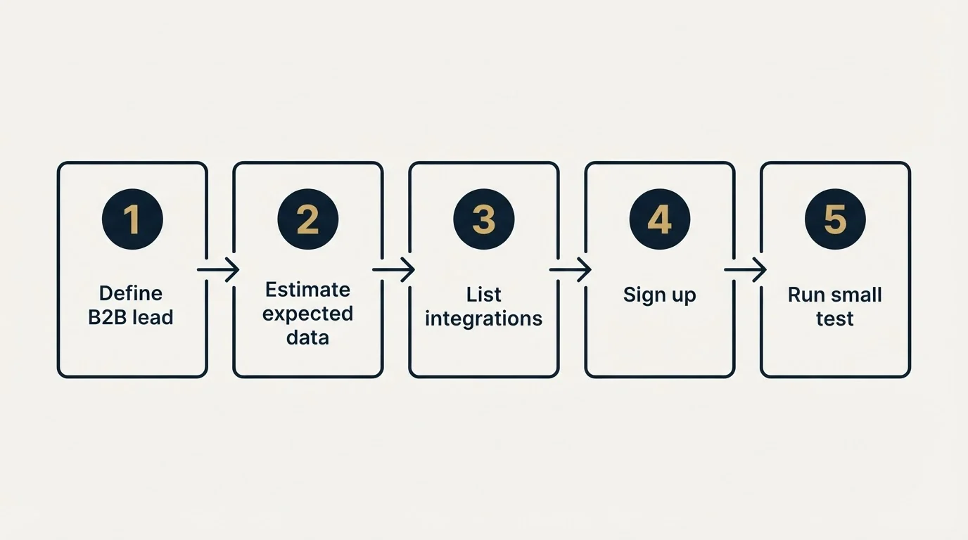 Step sequence: Getting Started Checklist (Define B2B lead, Estimate expected data, List integrations, Sign up)