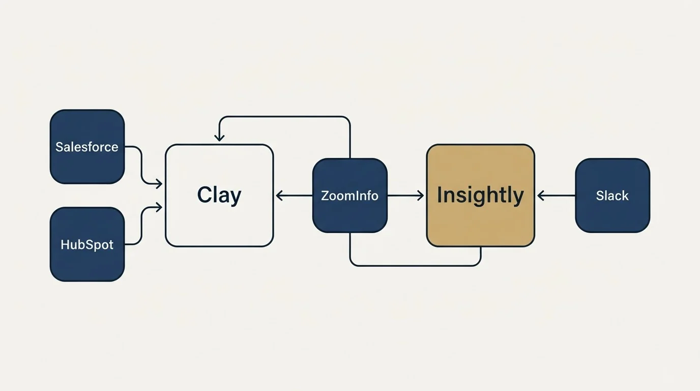 Integration schematic: Integration Ecosystem (Clay, Insightly, ZoomInfo, Salesforce)