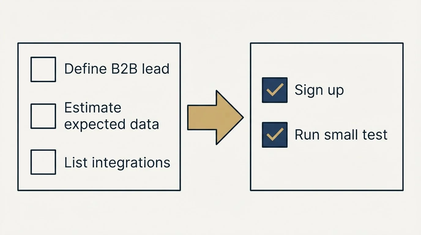 Before-and-after steps: Getting Started Checklist (Define B2B lead, Estimate expected data, List integrations, Sign up)