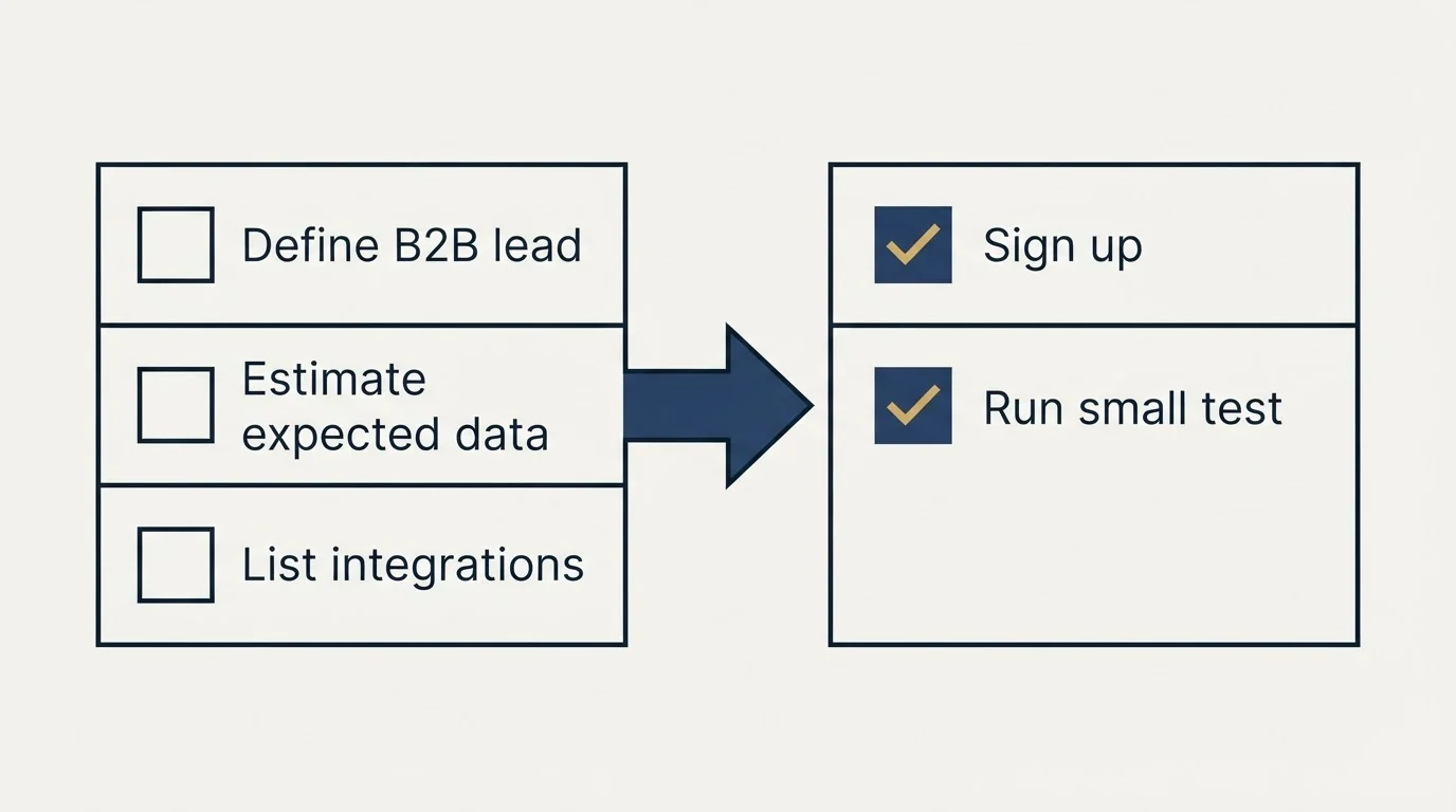 Before-and-after steps: Getting Started Checklist (Define B2B lead, Estimate expected data, List integrations, Sign up)