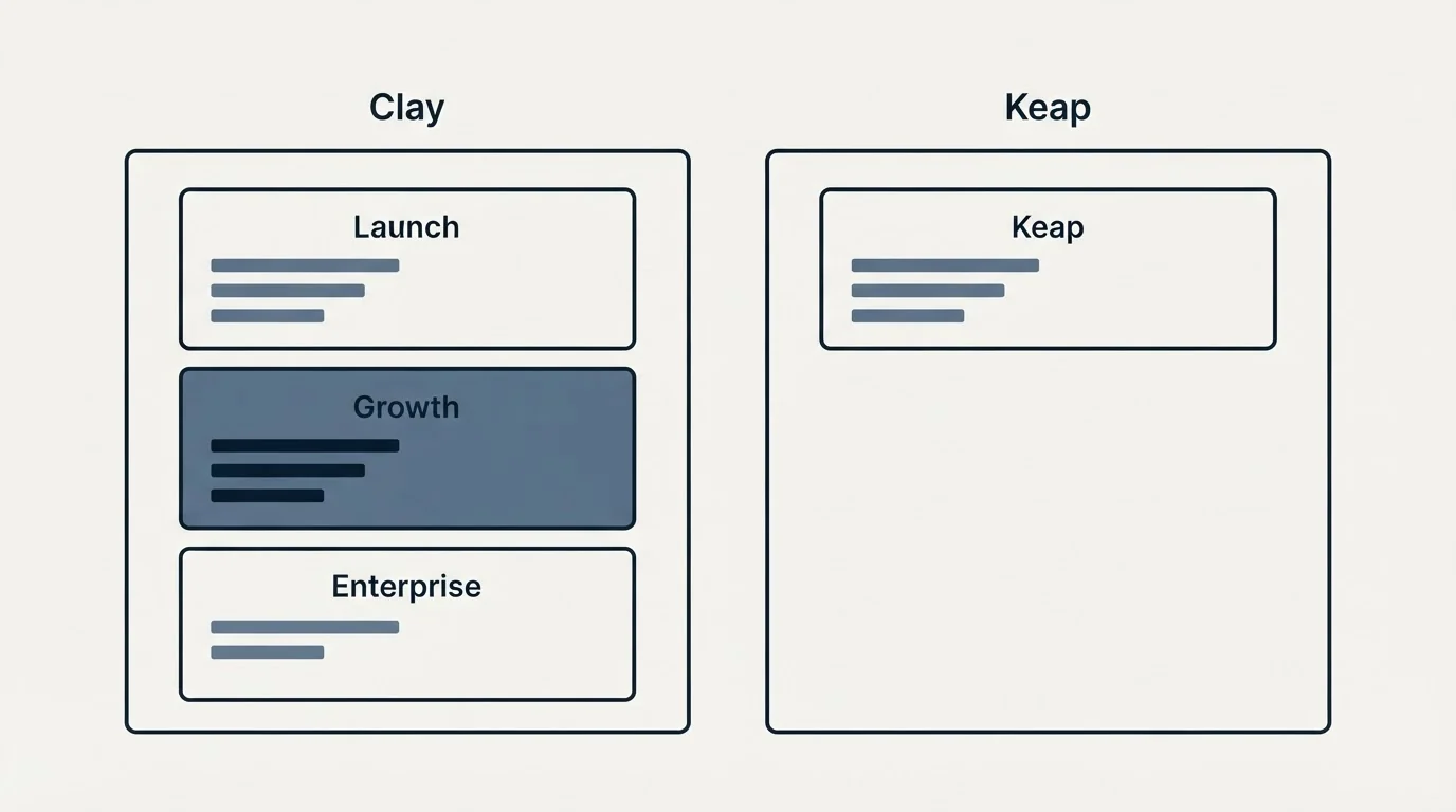 Pricing panels: Pricing Comparison (Clay, Keap, Launch, Growth)