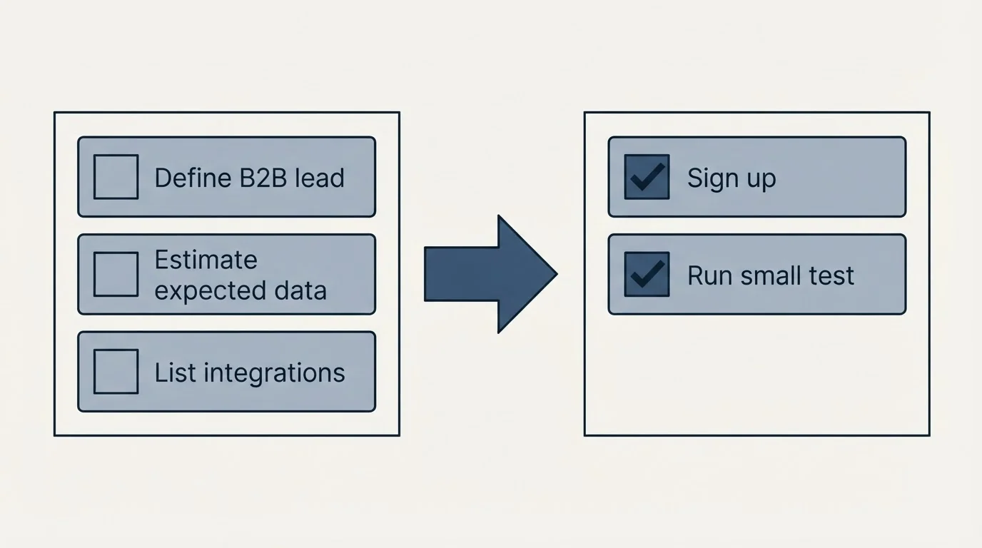 Before-and-after steps: Getting Started Checklist (Define B2B lead, Estimate expected data, List integrations, Sign up)