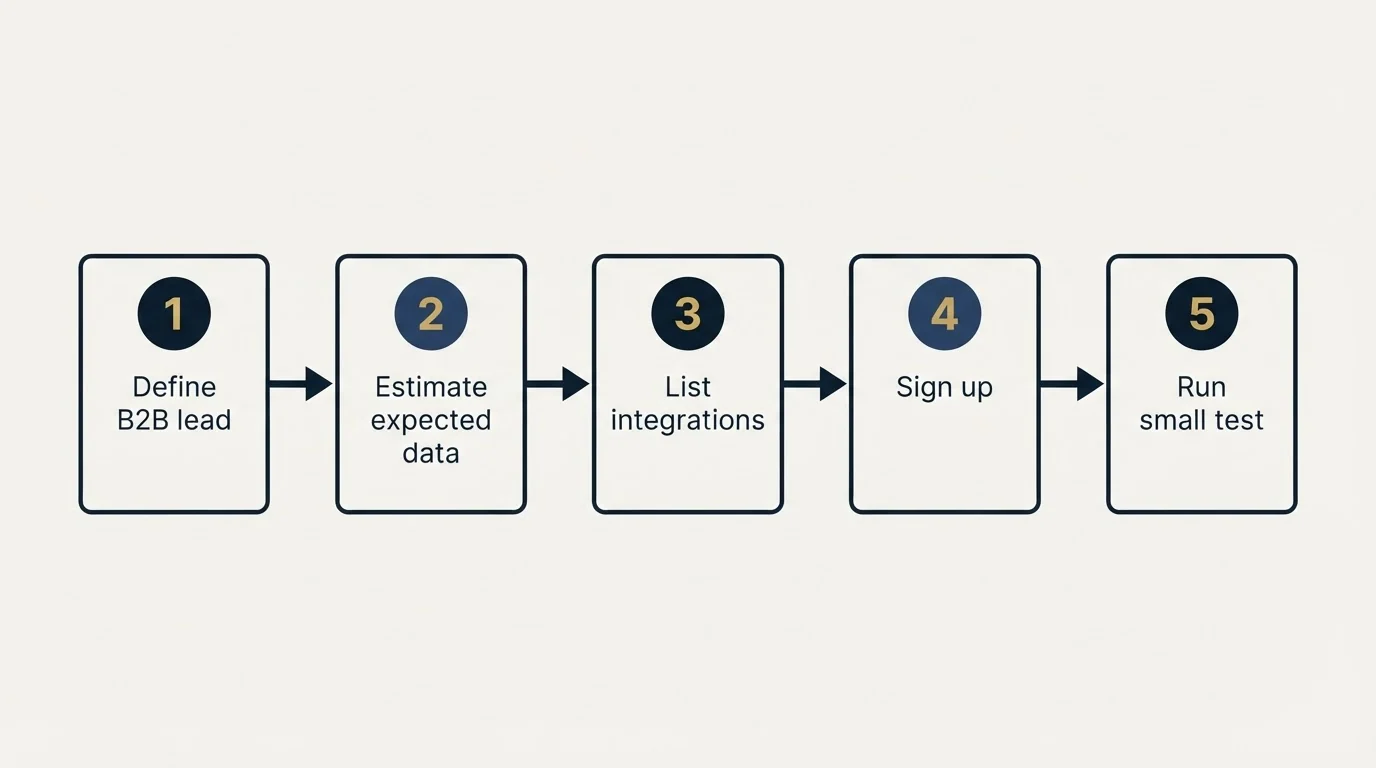 Step sequence: Getting Started Checklist (Define B2B lead, Estimate expected data, List integrations, Sign up)