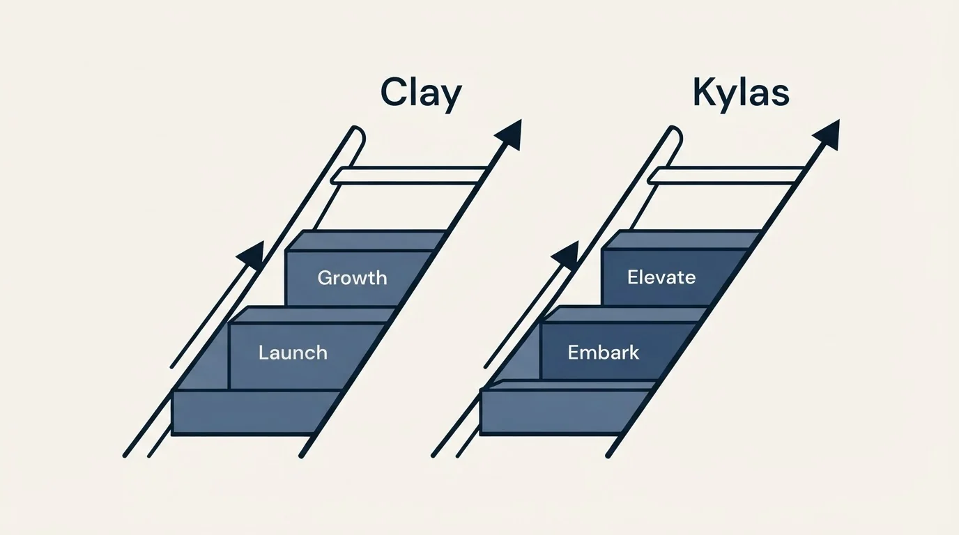 Pricing ladder: Pricing Comparison (Clay, Kylas, Launch, Embark)