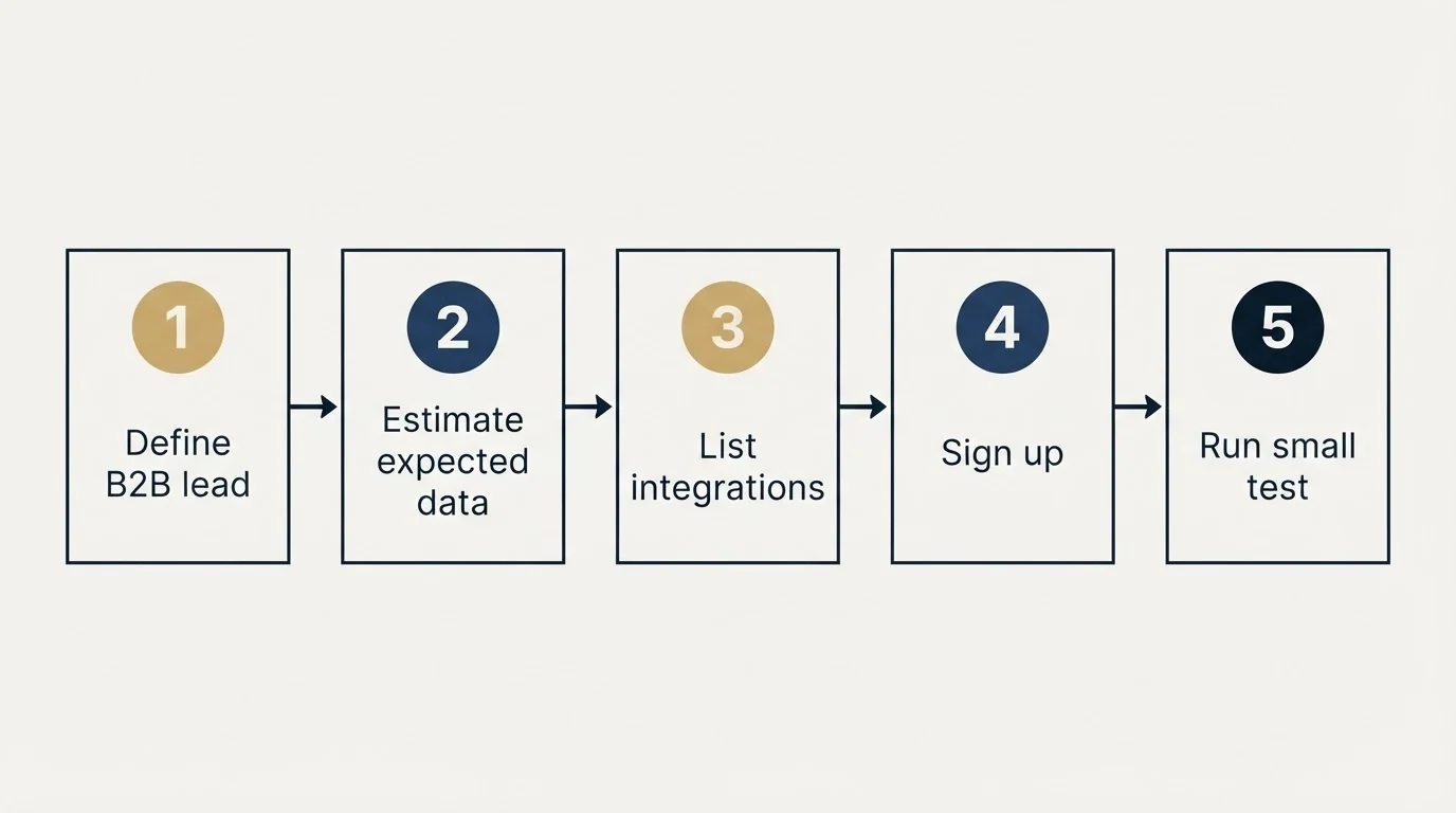 Step sequence: Getting Started Checklist (Define B2B lead, Estimate expected data, List integrations, Sign up)
