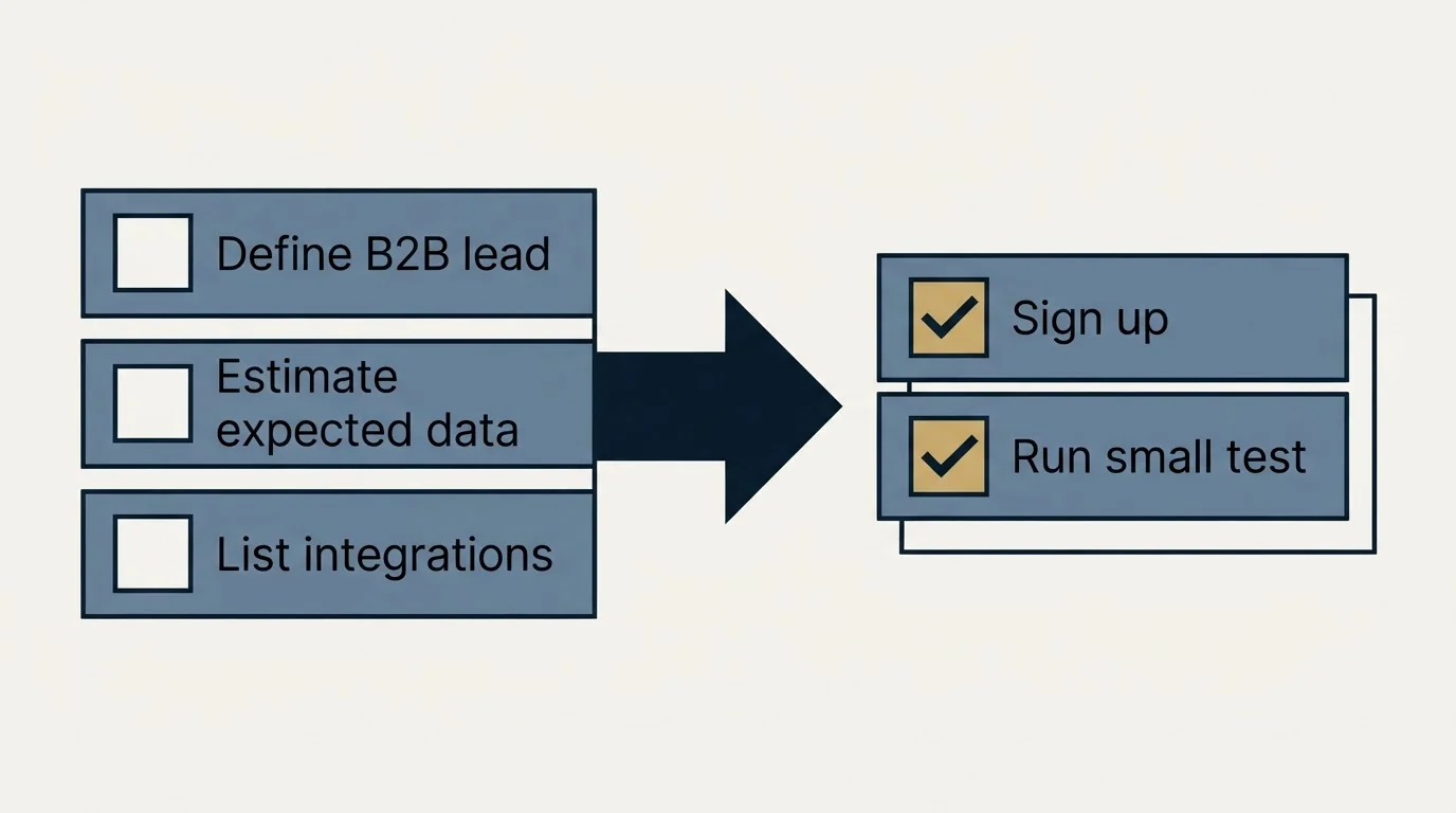 Before-and-after steps: Getting Started Checklist (Define B2B lead, Estimate expected data, List integrations, Sign up)