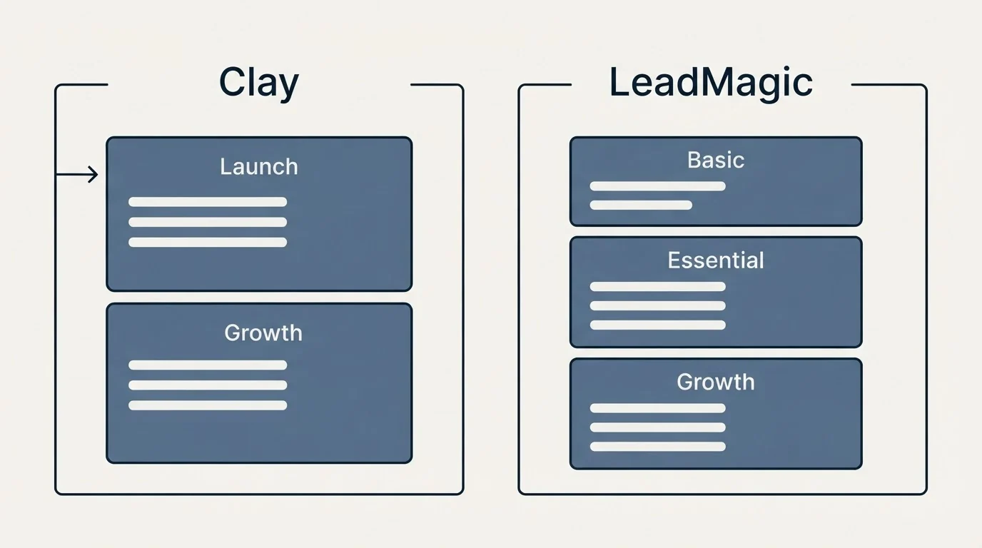 Pricing panels: Pricing Comparison (Clay, LeadMagic, Launch, Basic)