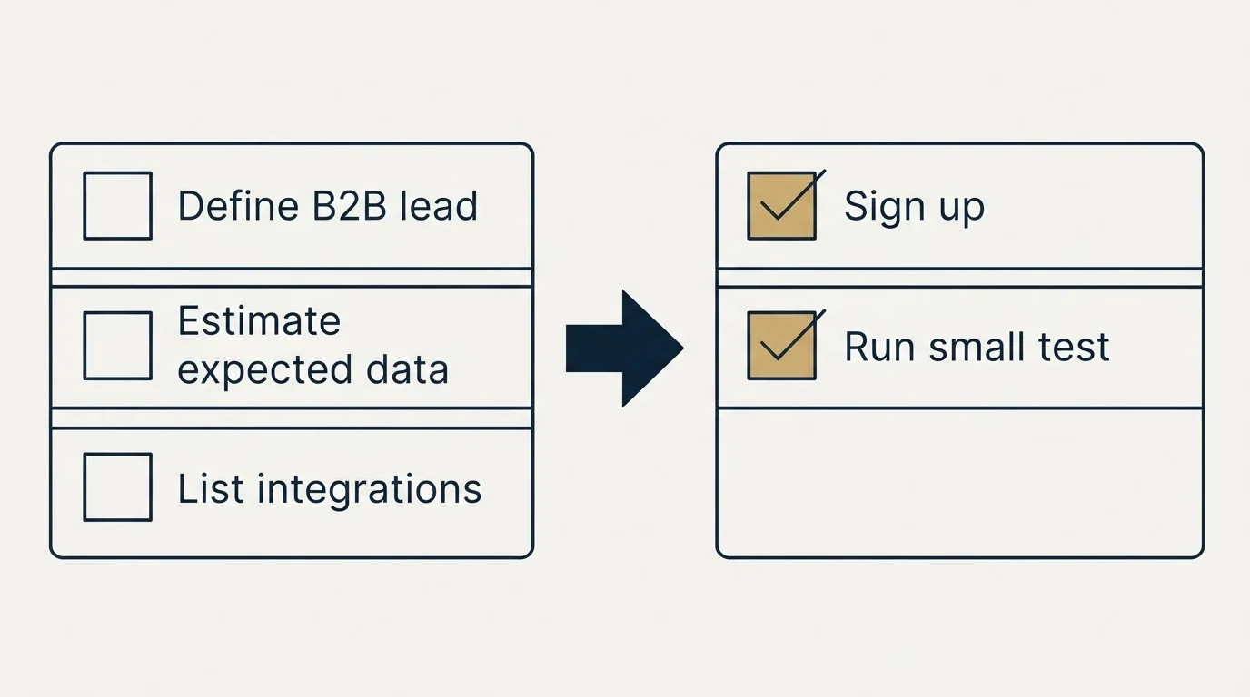 Before-and-after steps: Getting Started Checklist (Define B2B lead, Estimate expected data, List integrations, Sign up)