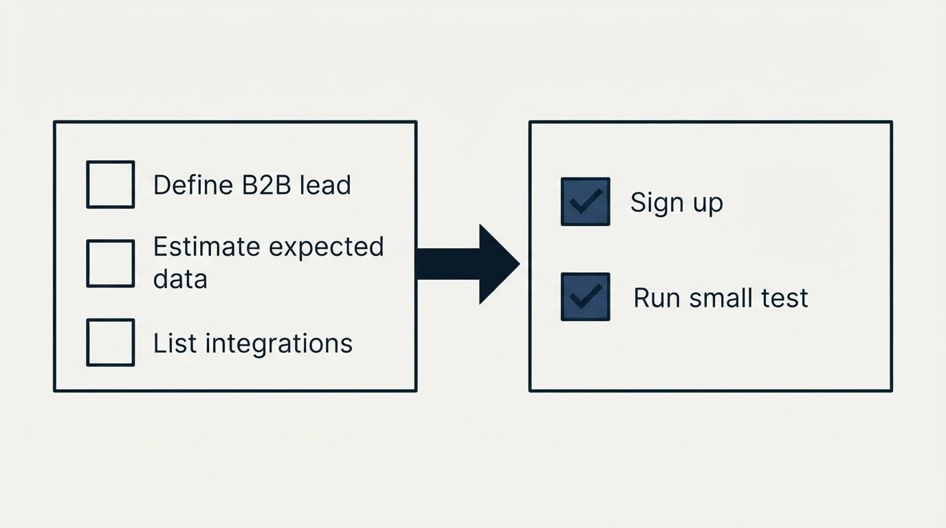 Before-and-after steps: Getting Started Checklist (Define B2B lead, Estimate expected data, List integrations, Sign up)