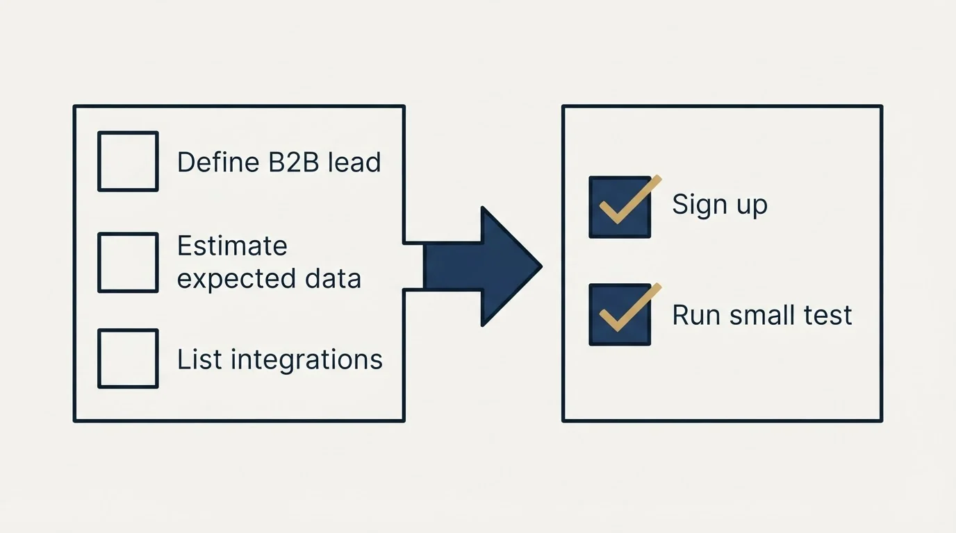 Before-and-after steps: Getting Started Checklist (Define B2B lead, Estimate expected data, List integrations, Sign up)