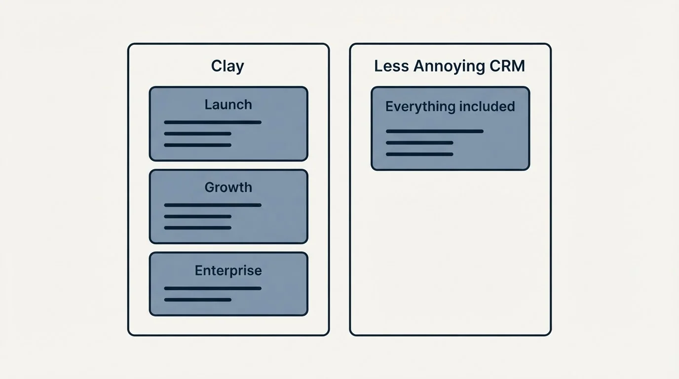 Pricing panels: Pricing Comparison (Clay, Less Annoying CRM, Launch, Everything included)