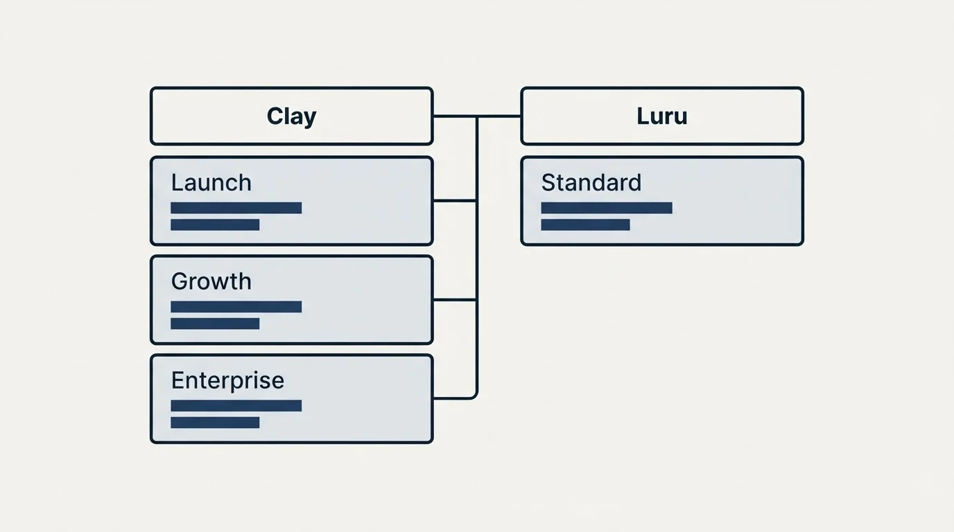 Pricing table: Pricing Comparison (Clay, Luru, Launch, Standard)