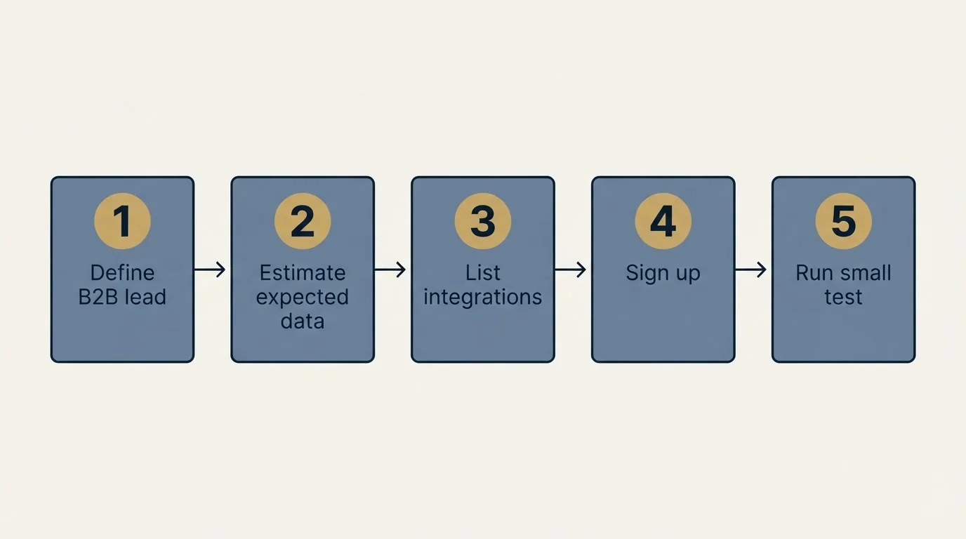 Step sequence: Getting Started Checklist (Define B2B lead, Estimate expected data, List integrations, Sign up)
