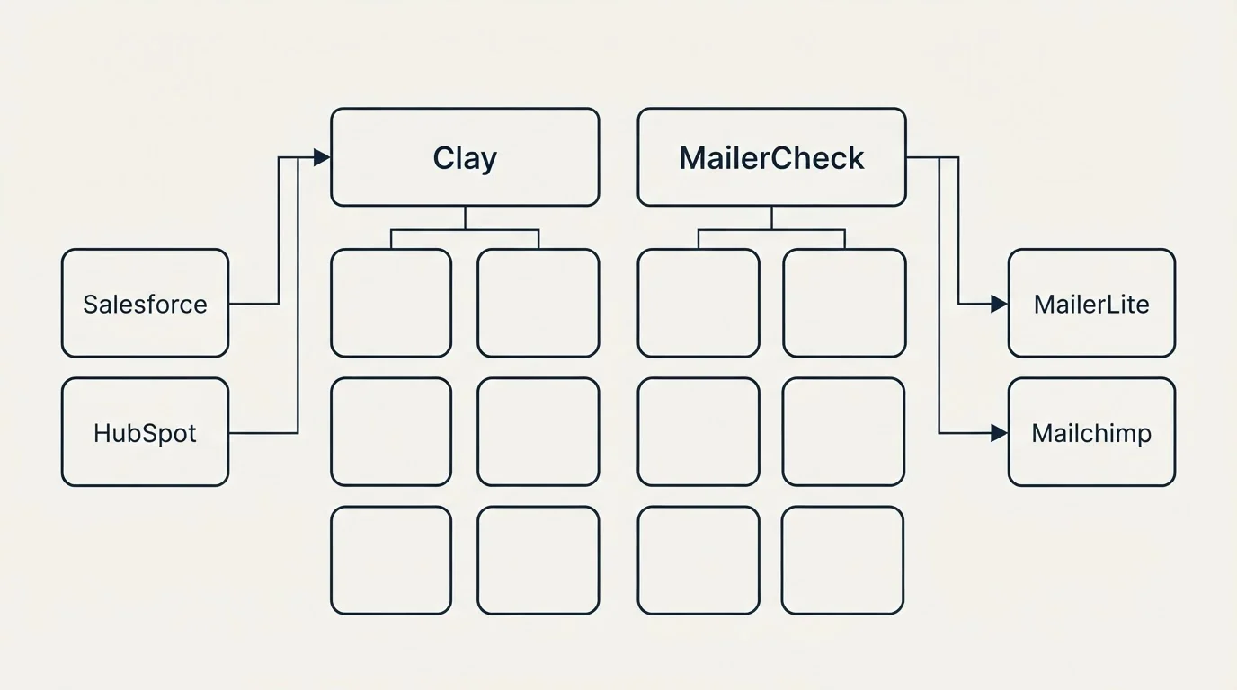 Integration grid: Integration Ecosystem (Clay, MailerCheck, Salesforce, MailerLite)