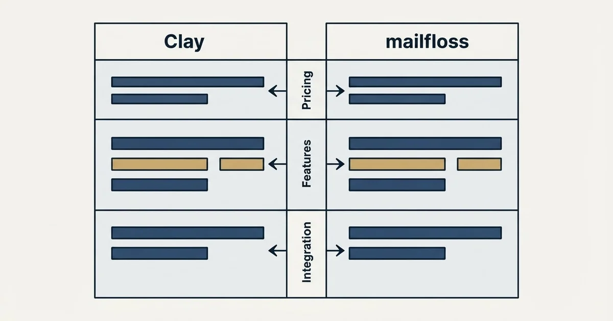 Comparison panel: Clay vs mailfloss (Pricing, Features, Integration)