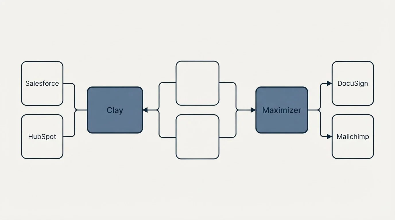 Integration schematic: Integration Ecosystem (Clay, Maximizer, Salesforce, DocuSign)