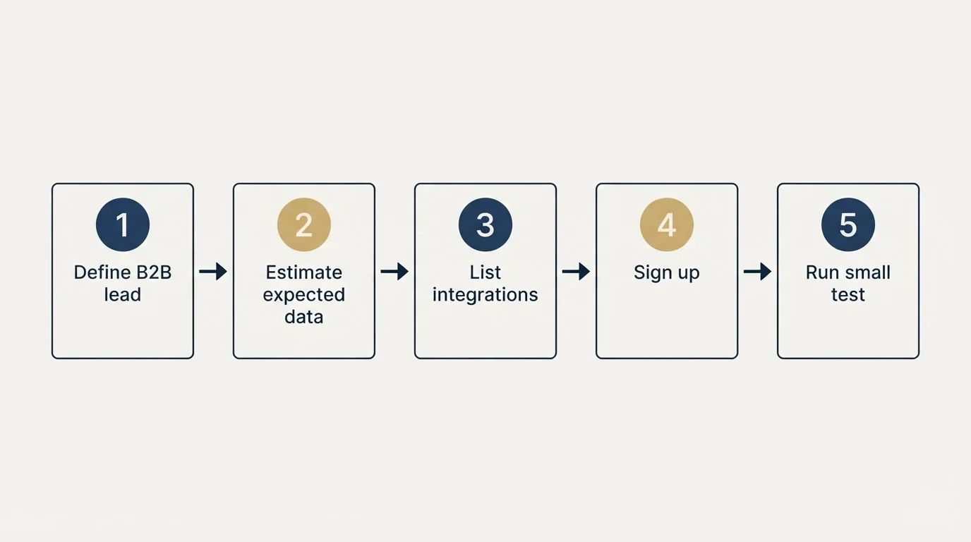Step sequence: Getting Started Checklist (Define B2B lead, Estimate expected data, List integrations, Sign up)