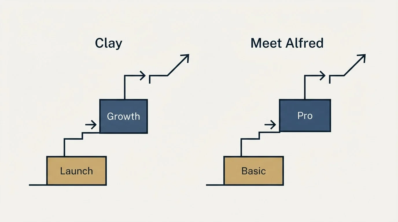 Pricing ladder: Pricing Comparison (Clay, Meet Alfred, Launch, Basic)