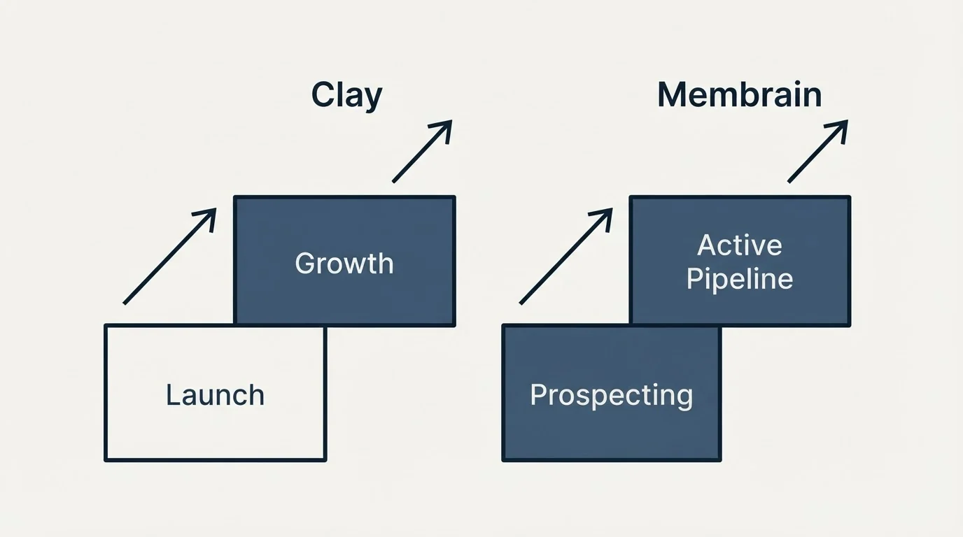 Pricing ladder: Pricing Comparison (Clay, Membrain, Launch, Prospecting)