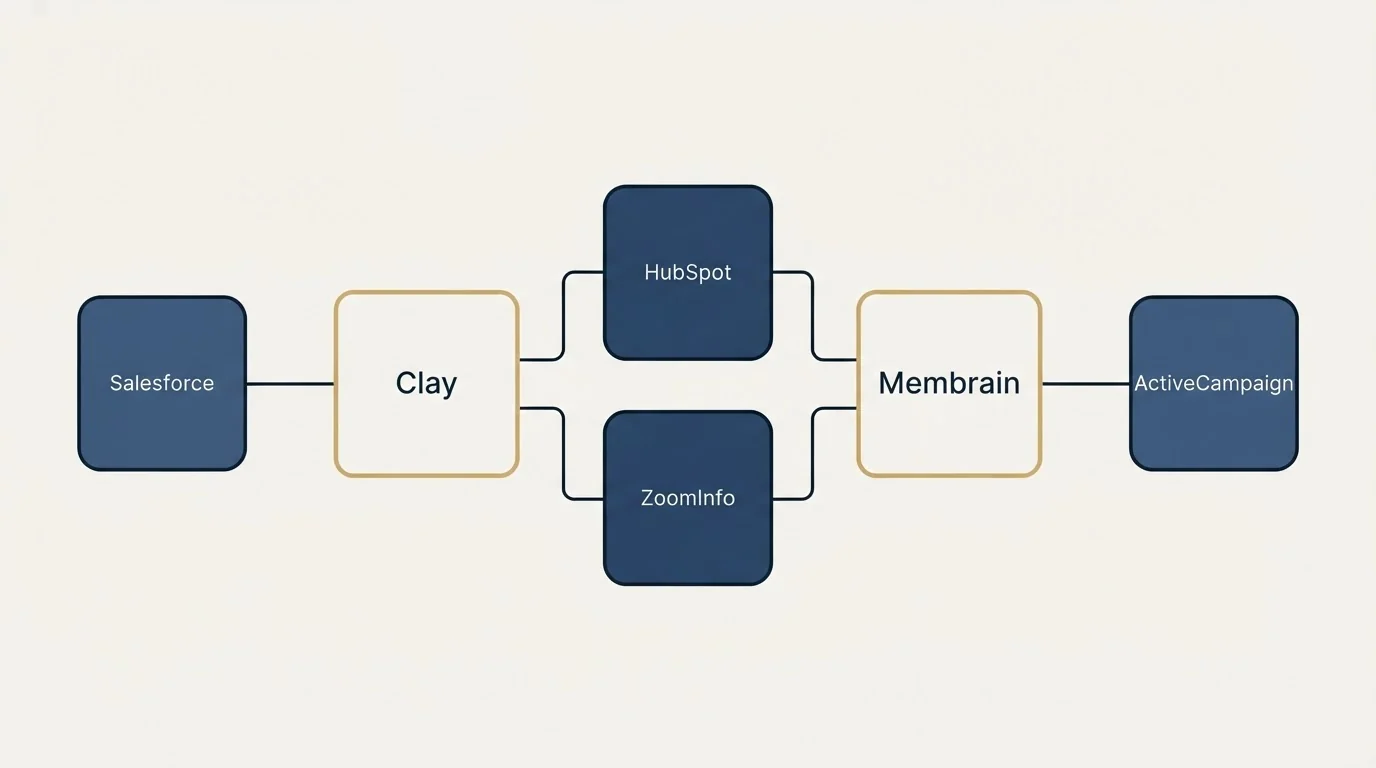 Integration flow: Integration Ecosystem (Clay, Membrain, HubSpot, ZoomInfo)