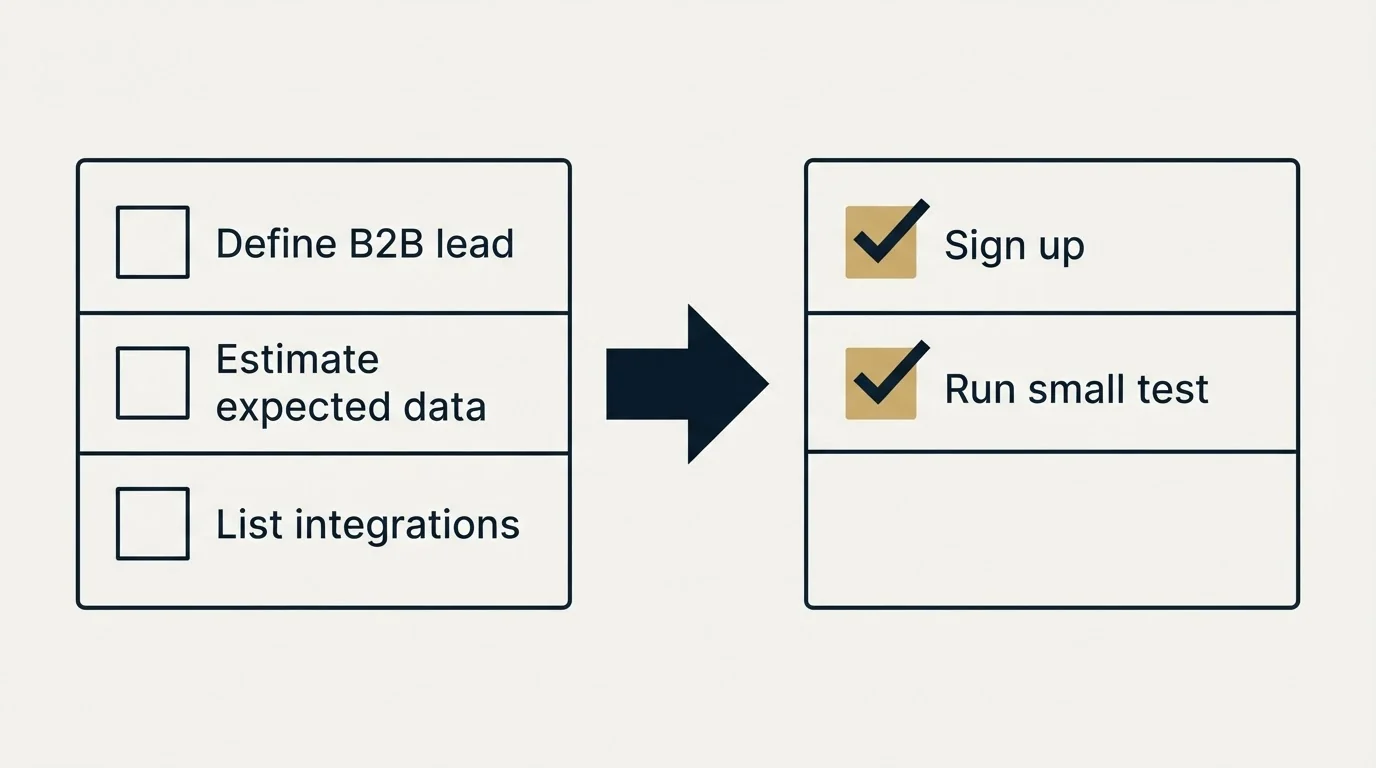Before-and-after steps: Getting Started Checklist (Define B2B lead, Estimate expected data, List integrations, Sign up)