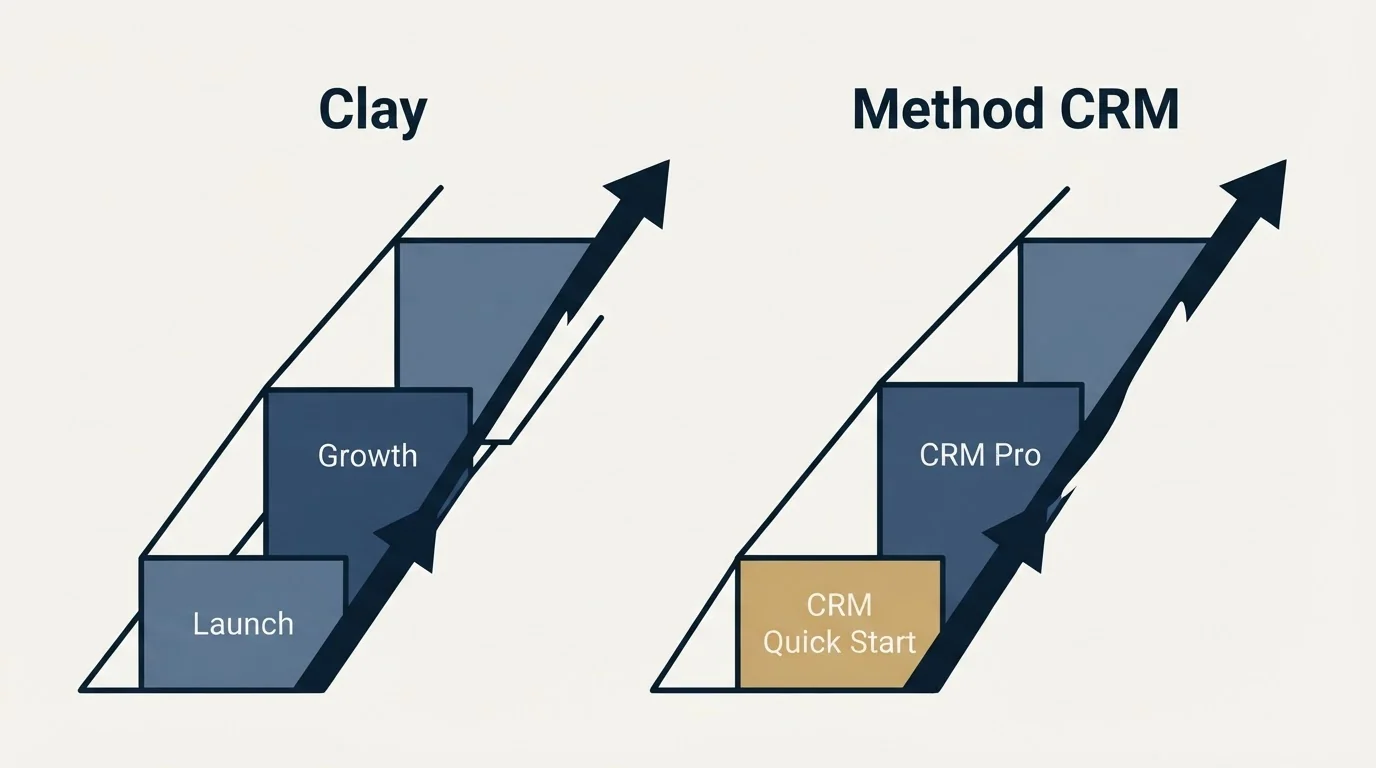 Pricing ladder: Pricing Comparison (Clay, Method CRM, Launch, CRM Quick Start)