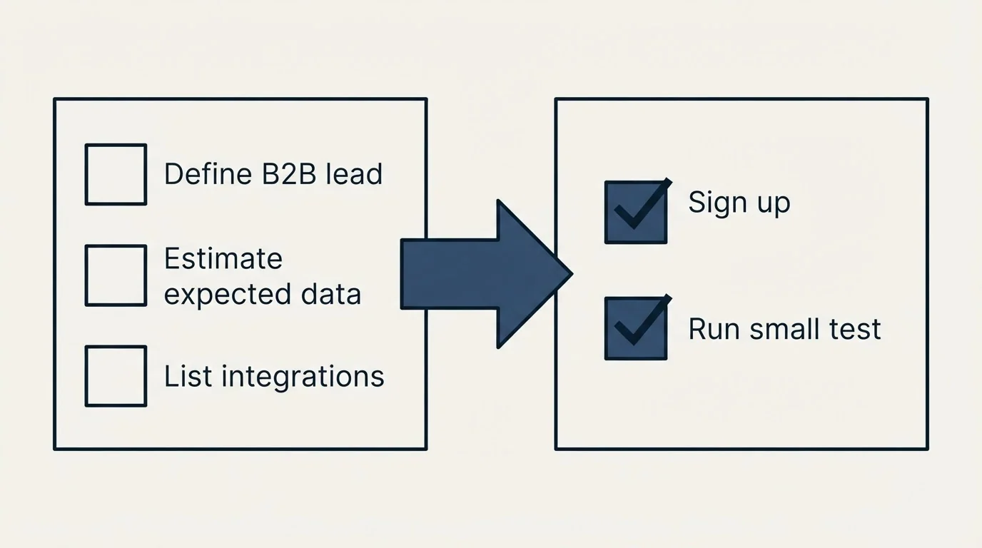Before-and-after steps: Getting Started Checklist (Define B2B lead, Estimate expected data, List integrations, Sign up)