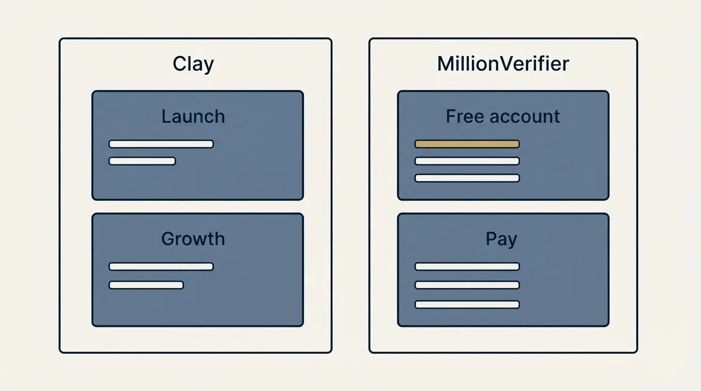 Pricing panels: Pricing Comparison (Clay, MillionVerifier, Launch, Free account)