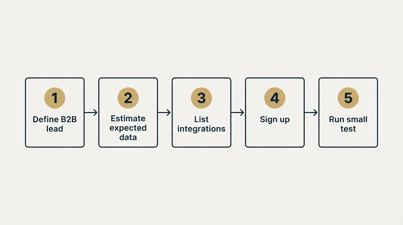 Step sequence: Getting Started Checklist (Define B2B lead, Estimate expected data, List integrations, Sign up)