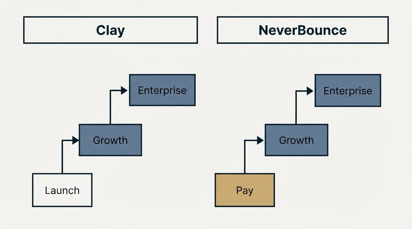 Pricing ladder: Pricing Comparison (Clay, NeverBounce, Launch, Pay)