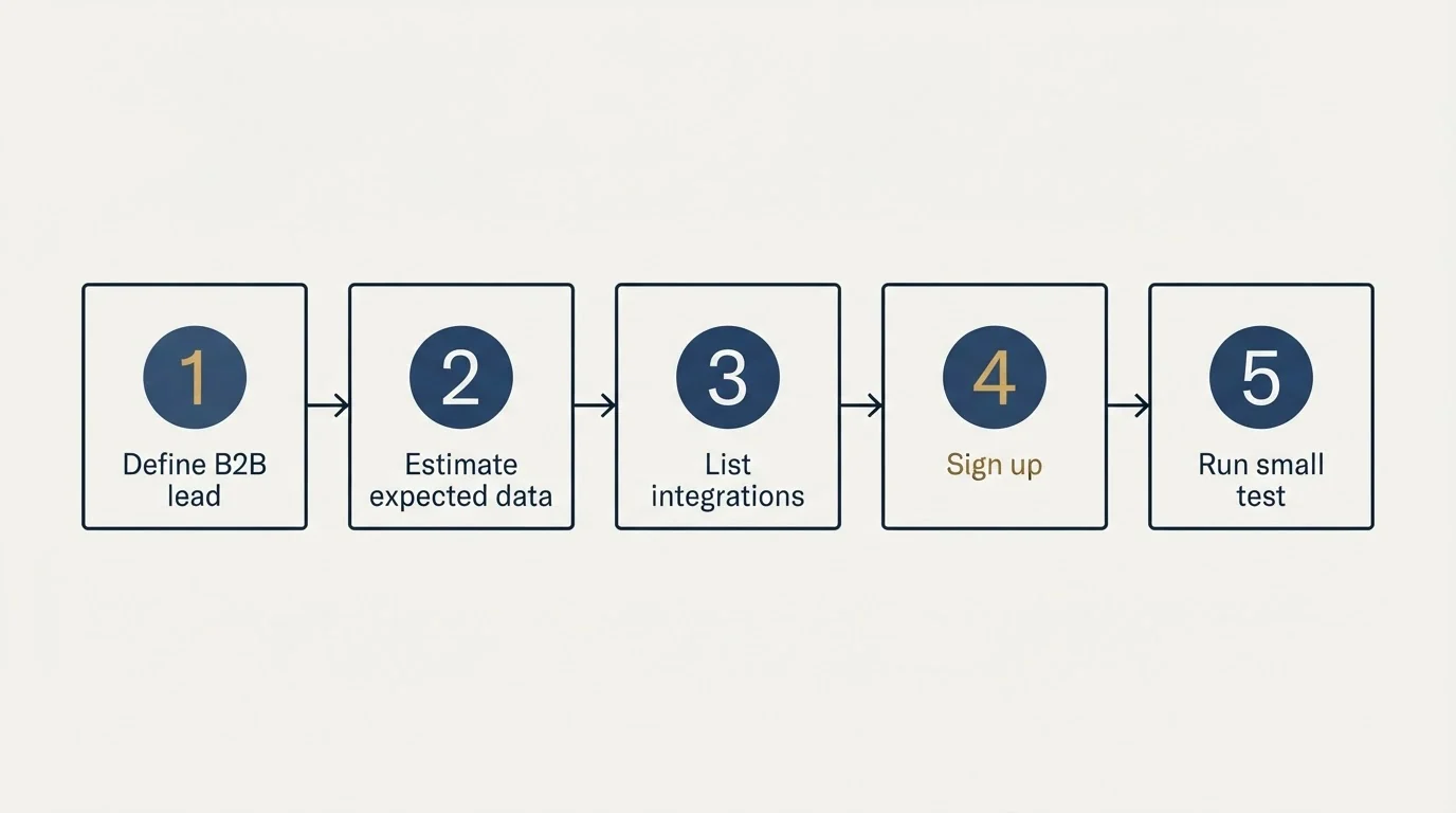 Step sequence: Getting Started Checklist (Define B2B lead, Estimate expected data, List integrations, Sign up)