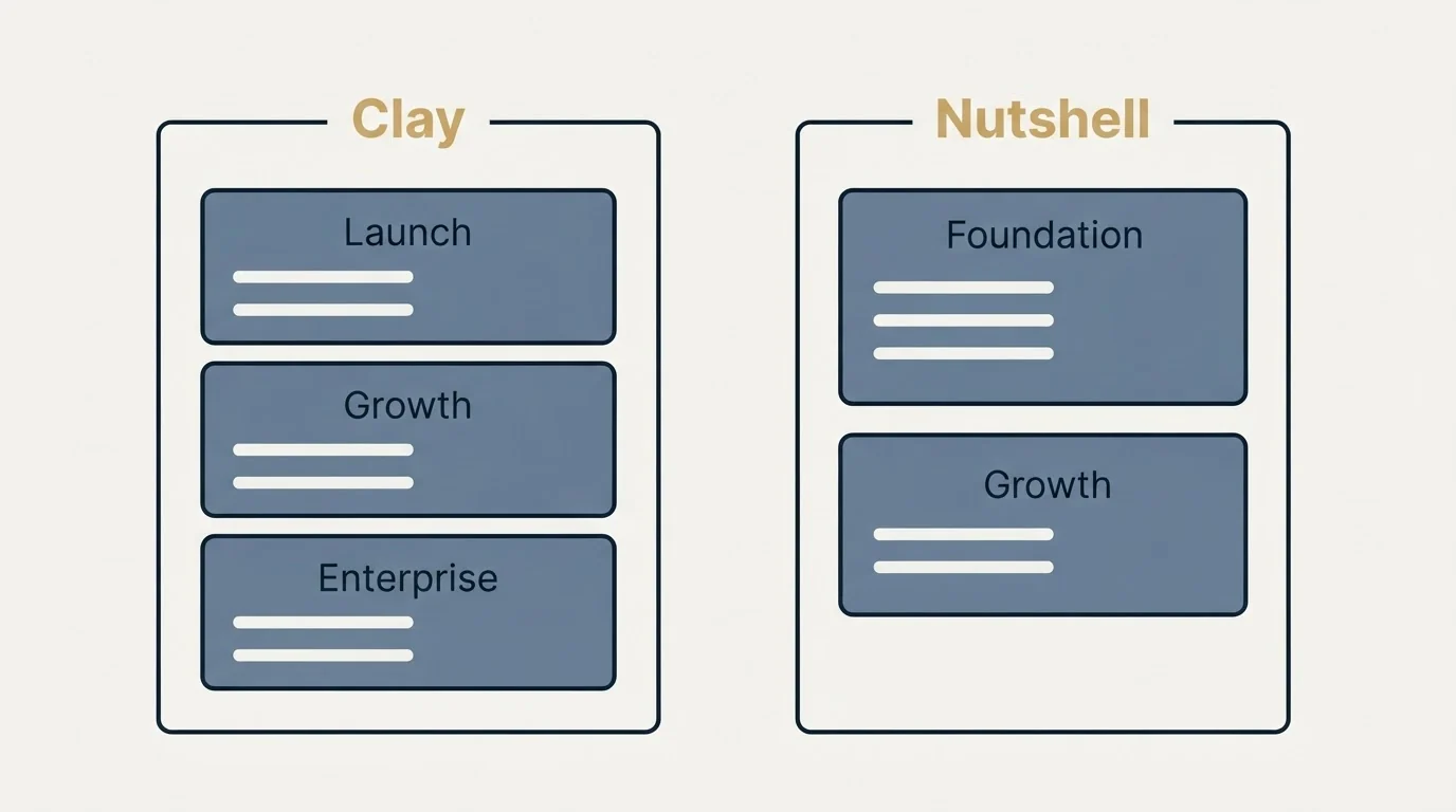 Pricing panels: Pricing Comparison (Clay, Nutshell, Launch, Foundation)