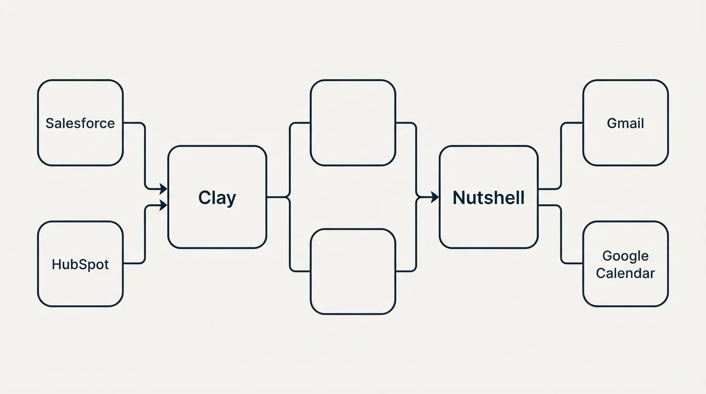 Integration flow: Integration Ecosystem (Clay, Nutshell, Salesforce, Gmail)