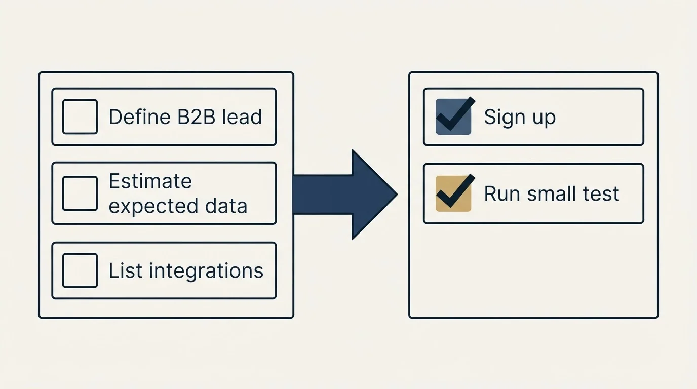 Before-and-after steps: Getting Started Checklist (Define B2B lead, Estimate expected data, List integrations, Sign up)