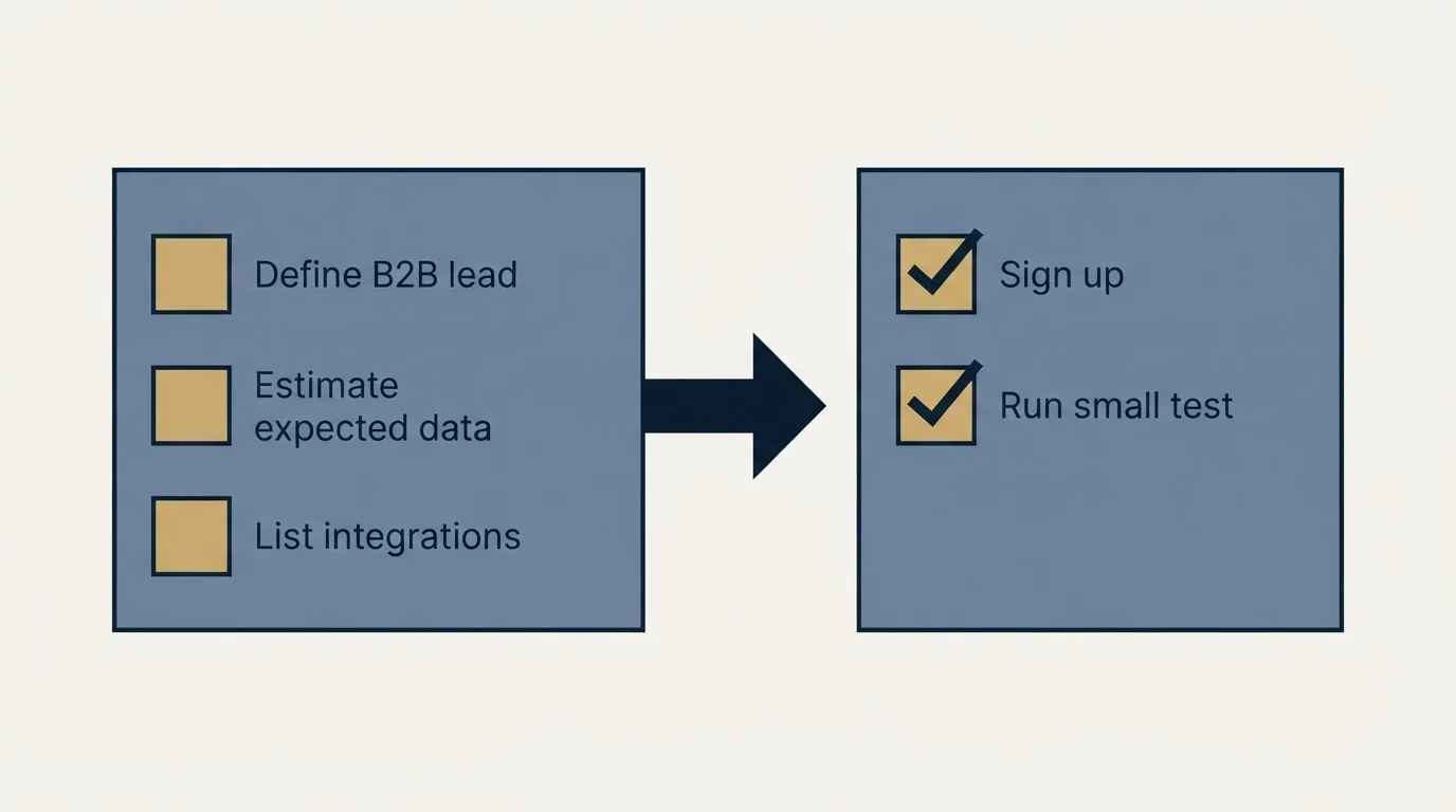 Before-and-after steps: Getting Started Checklist (Define B2B lead, Estimate expected data, List integrations, Sign up)