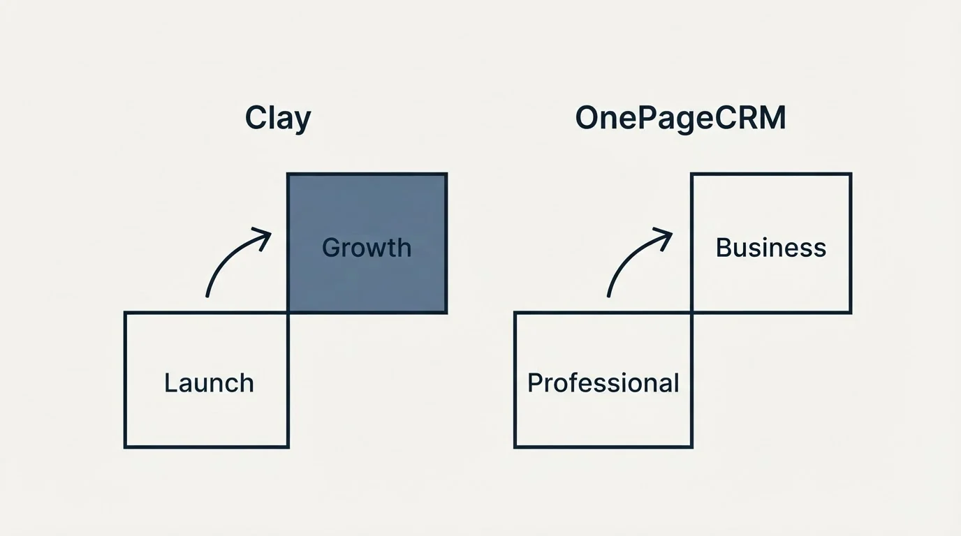 Pricing ladder: Pricing Comparison (Clay, OnePageCRM, Launch, Professional)