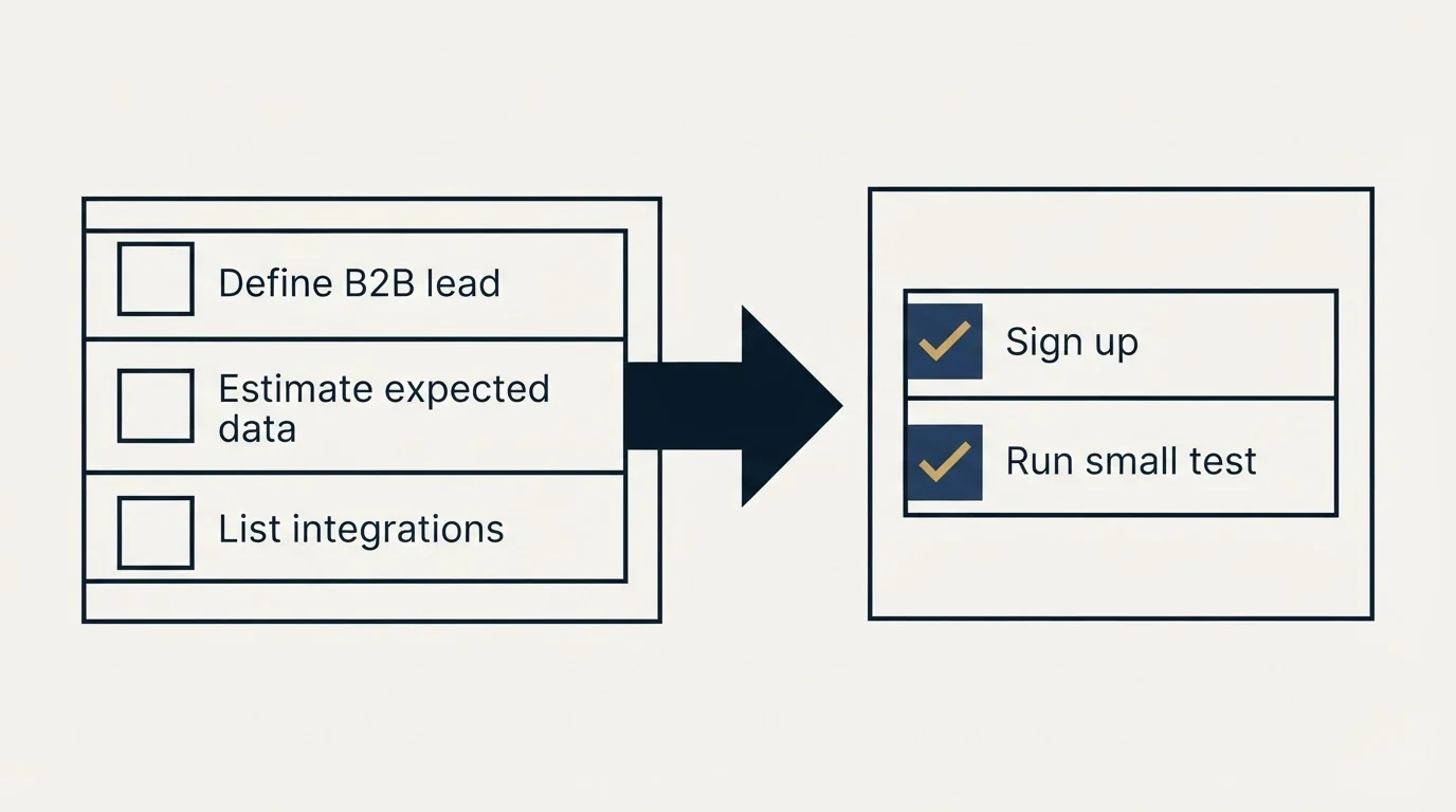 Before-and-after steps: Getting Started Checklist (Define B2B lead, Estimate expected data, List integrations, Sign up)