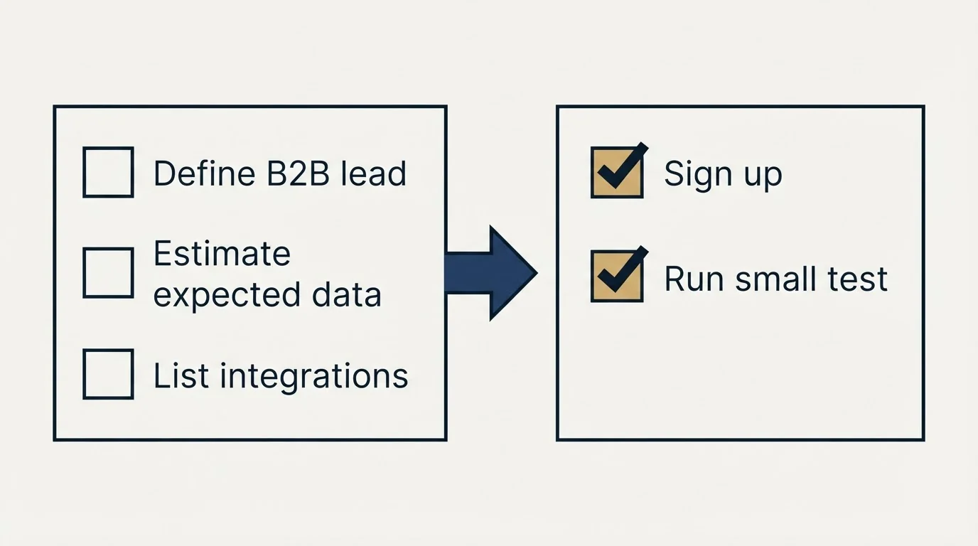 Before-and-after steps: Getting Started Checklist (Define B2B lead, Estimate expected data, List integrations, Sign up)