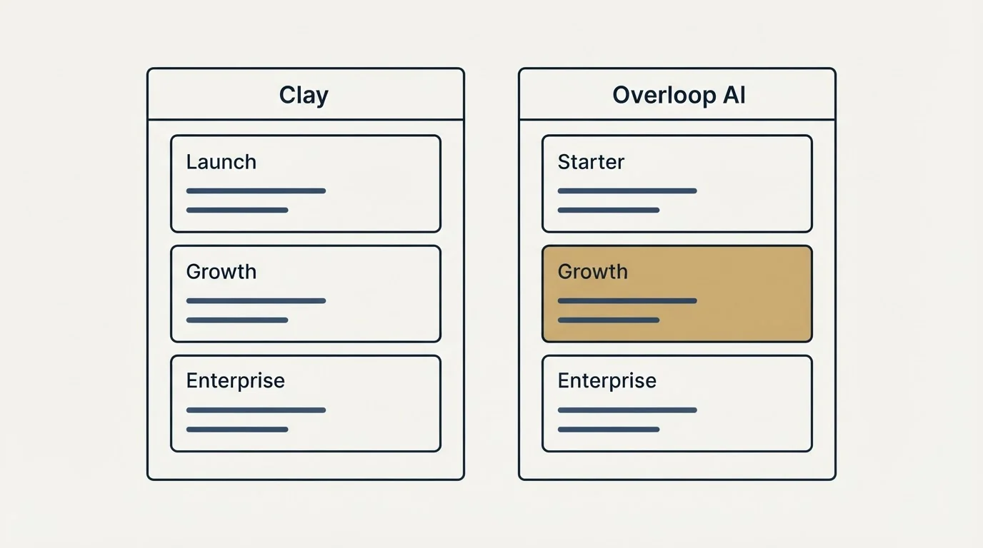 Pricing panels: Pricing Comparison (Clay, Overloop AI, Launch, Starter)