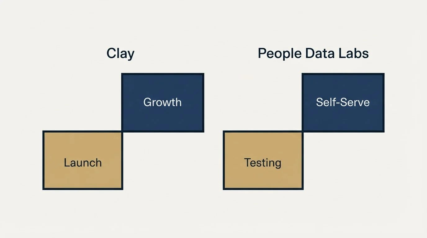 Pricing ladder: Pricing Comparison (Clay, People Data Labs, Launch, Testing)