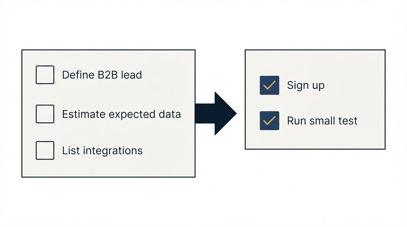 Before-and-after steps: Getting Started Checklist (Define B2B lead, Estimate expected data, List integrations, Sign up)