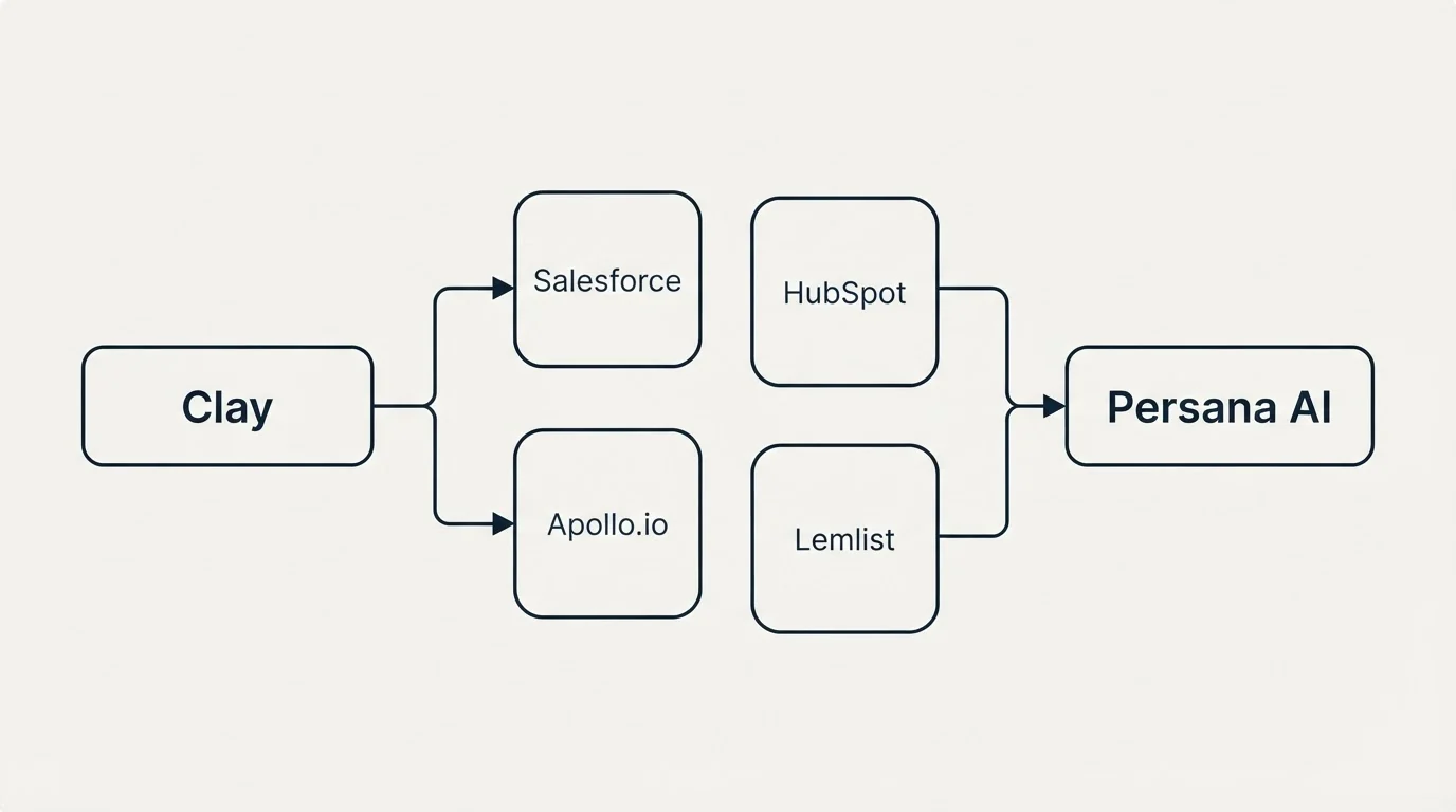 Integration schematic: Integration Ecosystem (Clay, Persana AI, Salesforce, HubSpot)